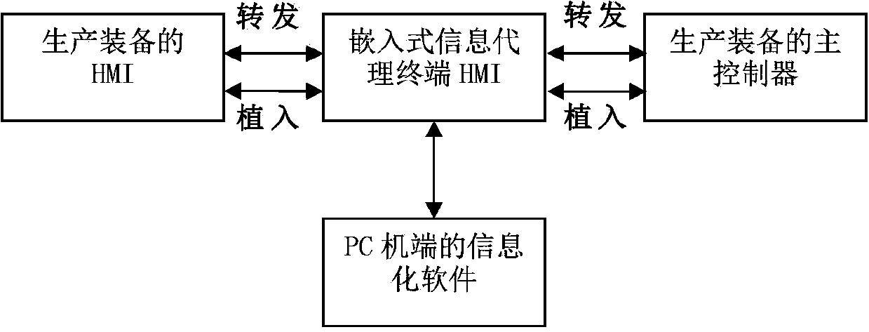 Implantation forwarding type data collecting method for production device