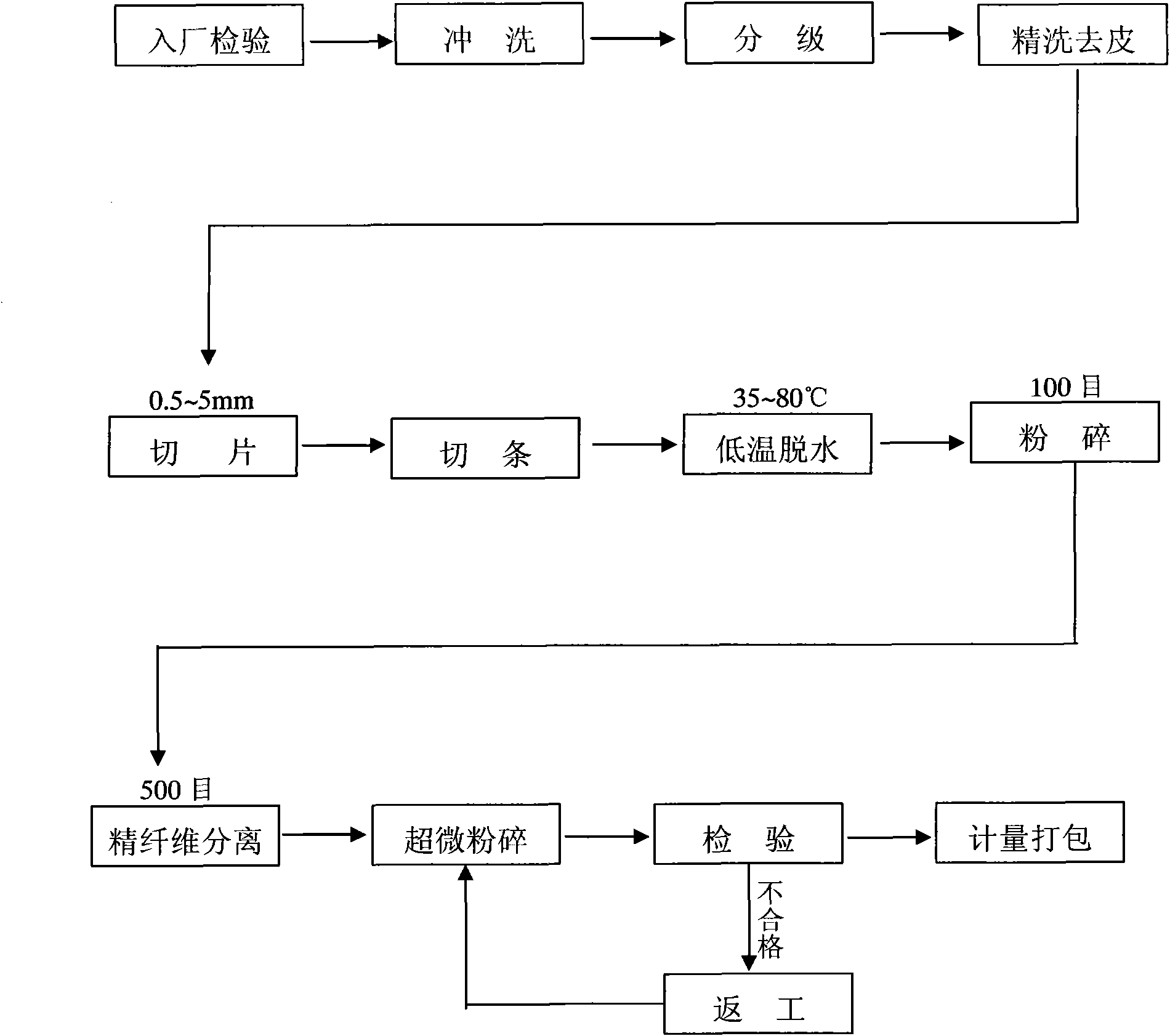 Method for manufacturing raw pueraria powder