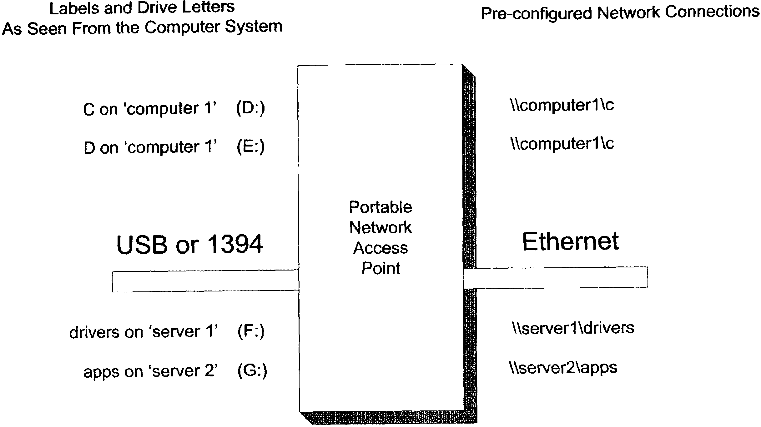 Computer system having a network access point