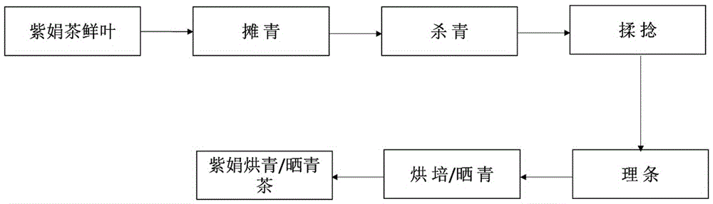 Processing method of Zijuan flower tea