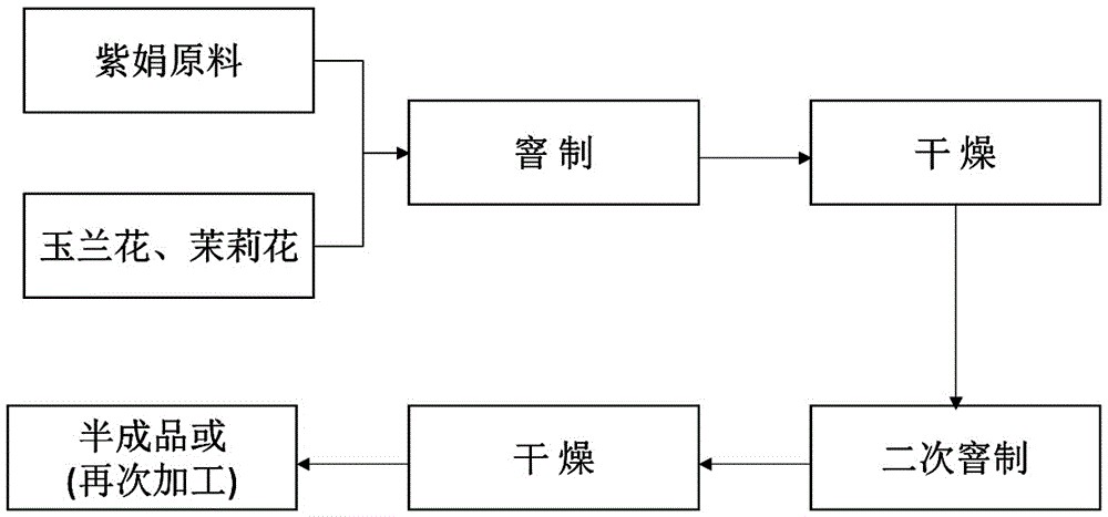 Processing method of Zijuan flower tea
