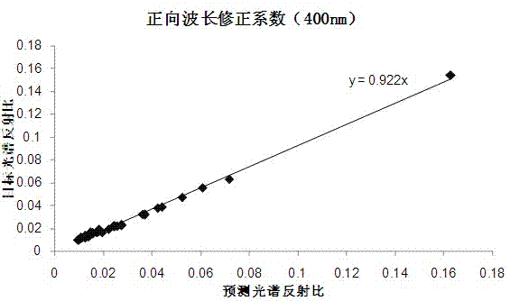 Method of correcting printer spectrum characterization model