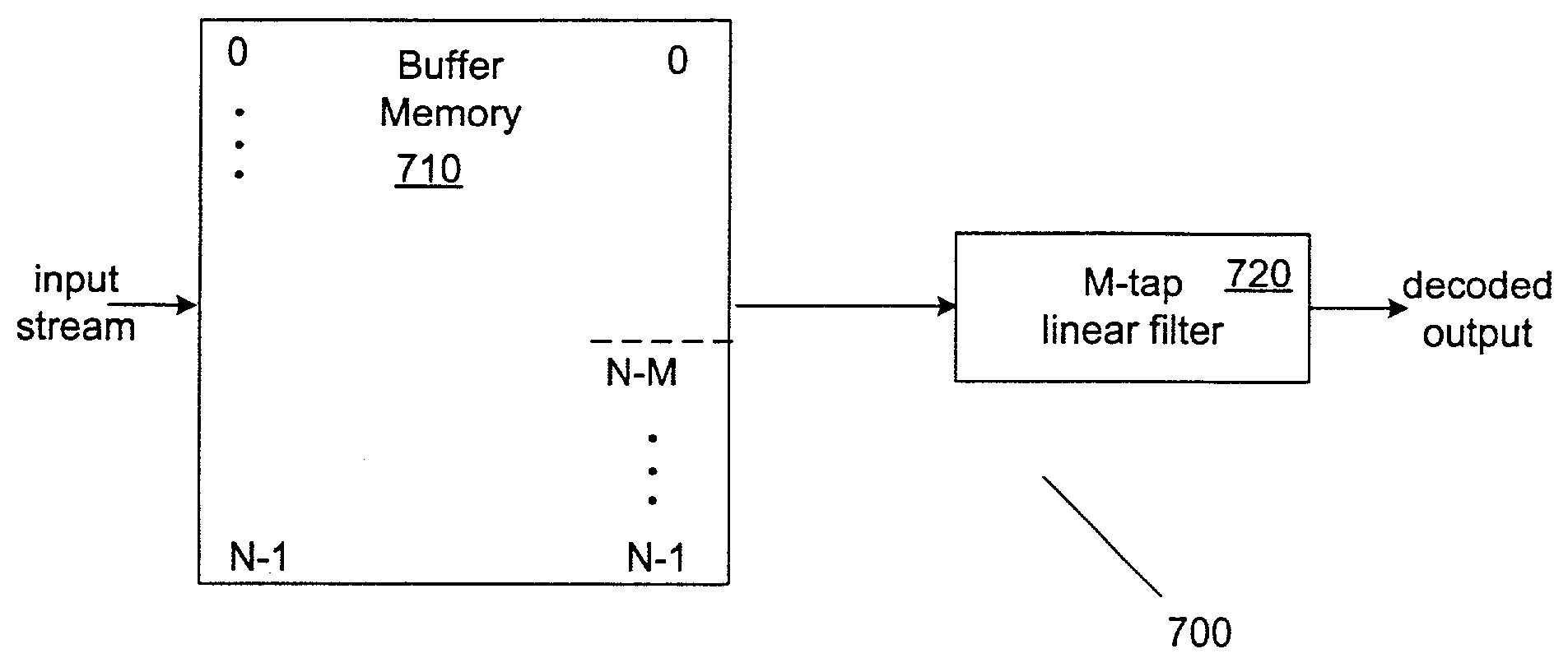 Efficient methods for filtering to avoid inter-symbol interference and processing digital signals having large frequency guard bands