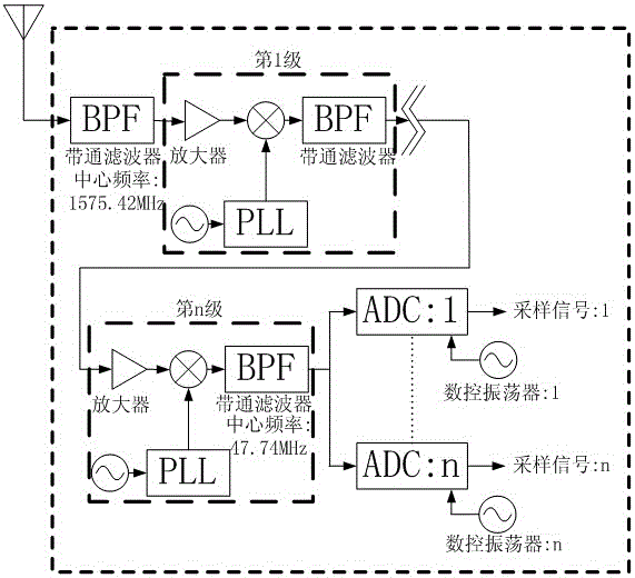 A Realization Method of Inertial Assisted GPS Receiver