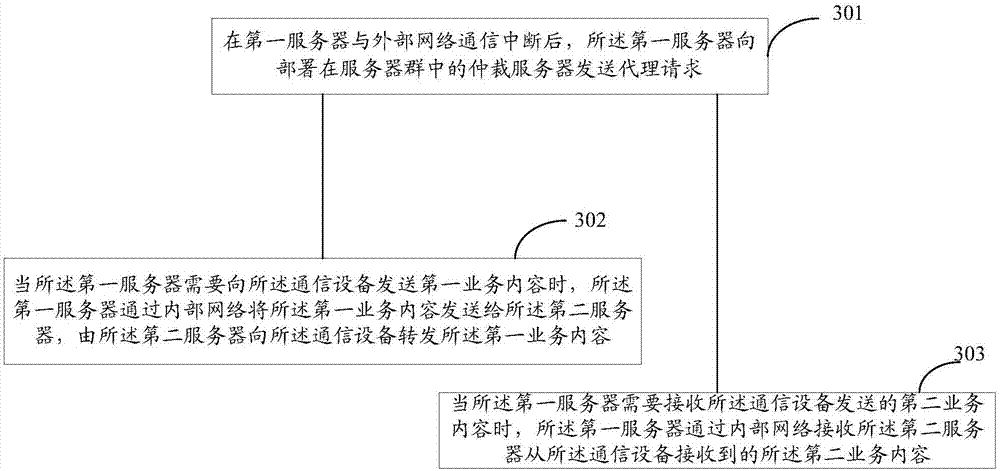 Communication method, server and communication system