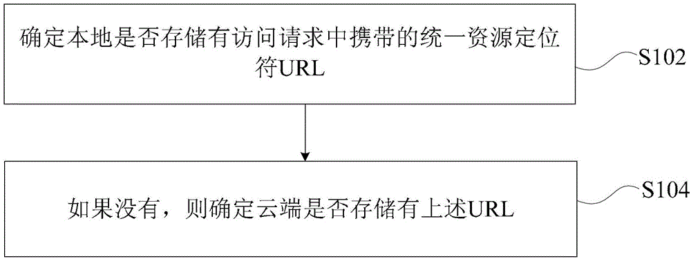 Uniform resource locator (URL) matching method, device and gateway