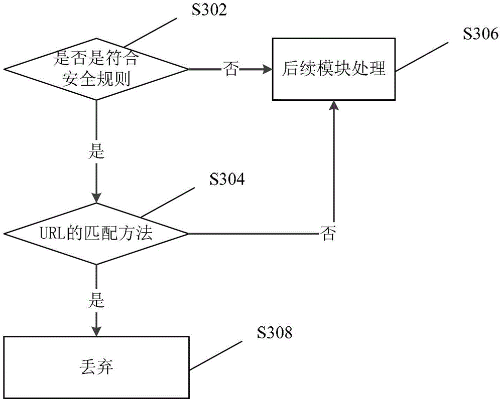 Uniform resource locator (URL) matching method, device and gateway