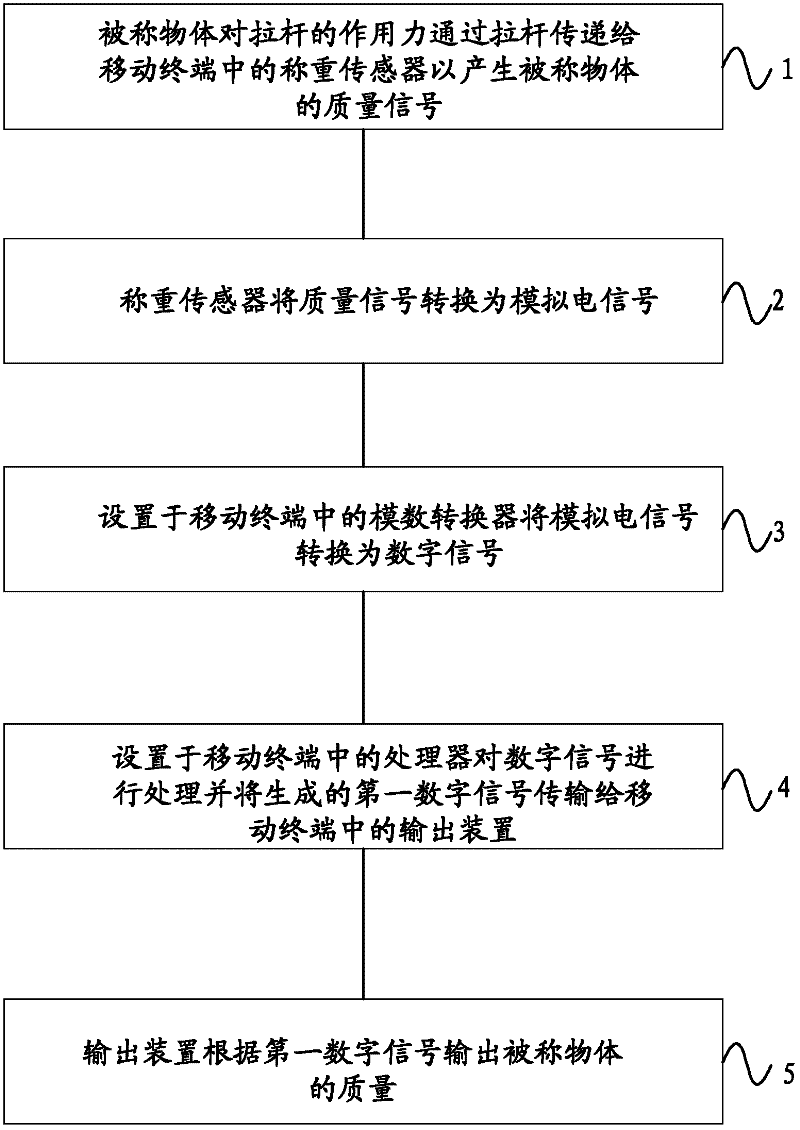 Method for weighing objects by mobile terminal and mobile terminal