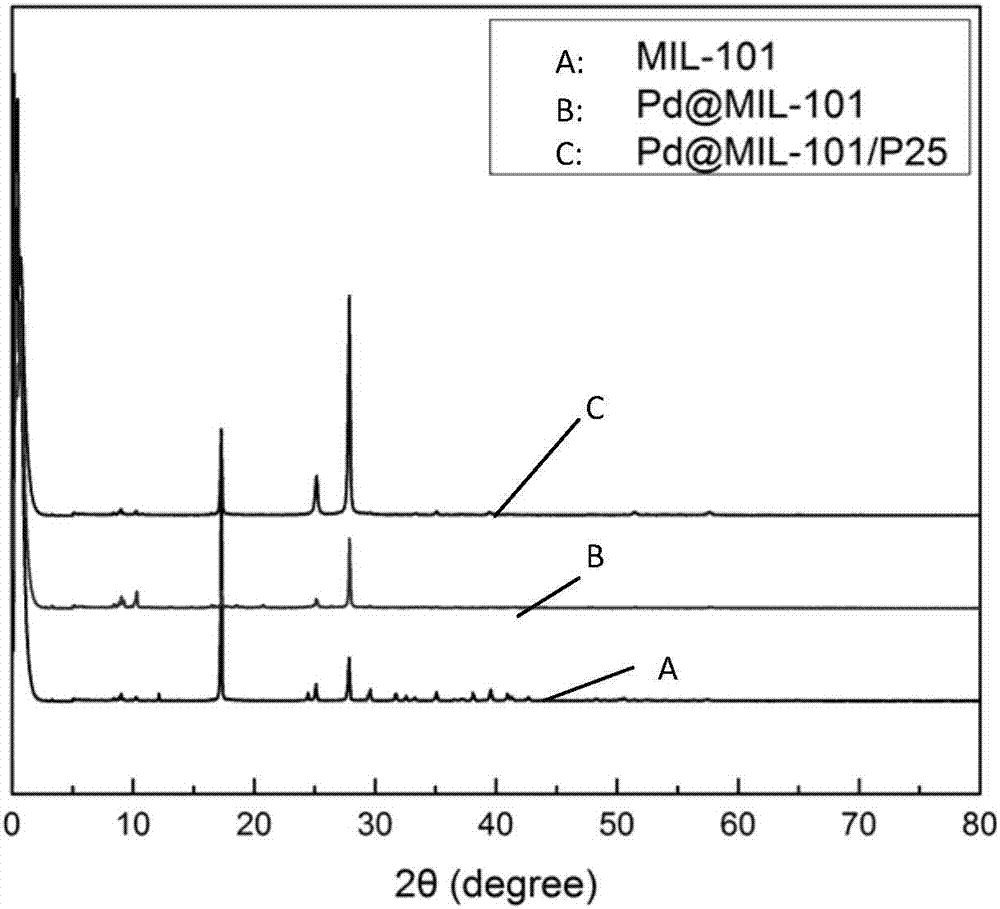 Pd@MOFs/TiO2 photocatalyst, and preparation method and application thereof