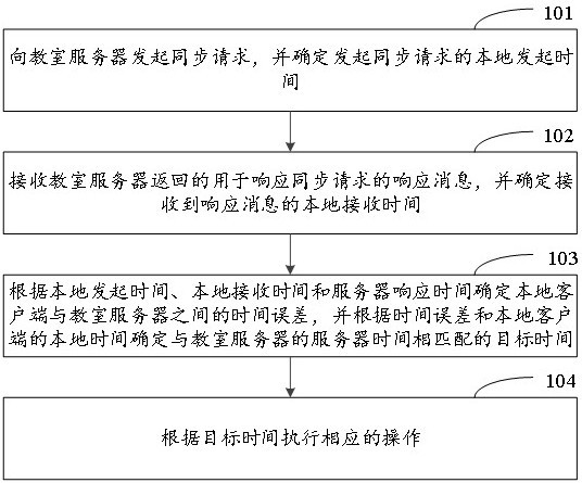 A method, device and electronic equipment for time synchronization