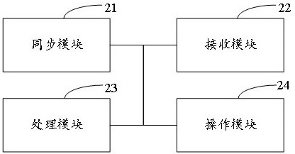 A method, device and electronic equipment for time synchronization