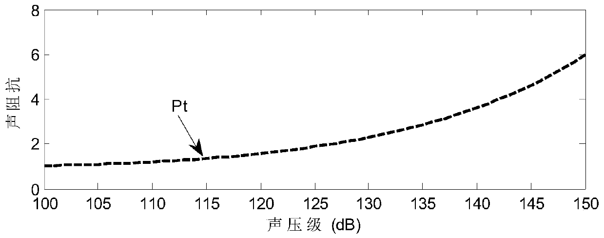 A Design Method of Structural Parameters to Suppress the Nonlinear Effect of Micro-perforated Plate