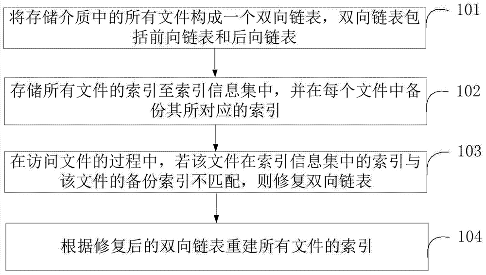 Method and device for organizing and repairing indexes of files