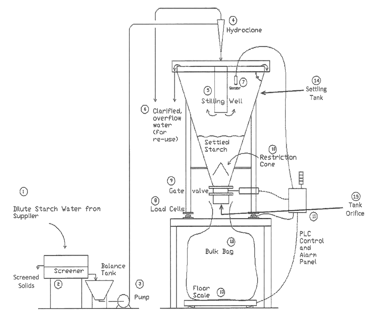 Starch settling recovery system