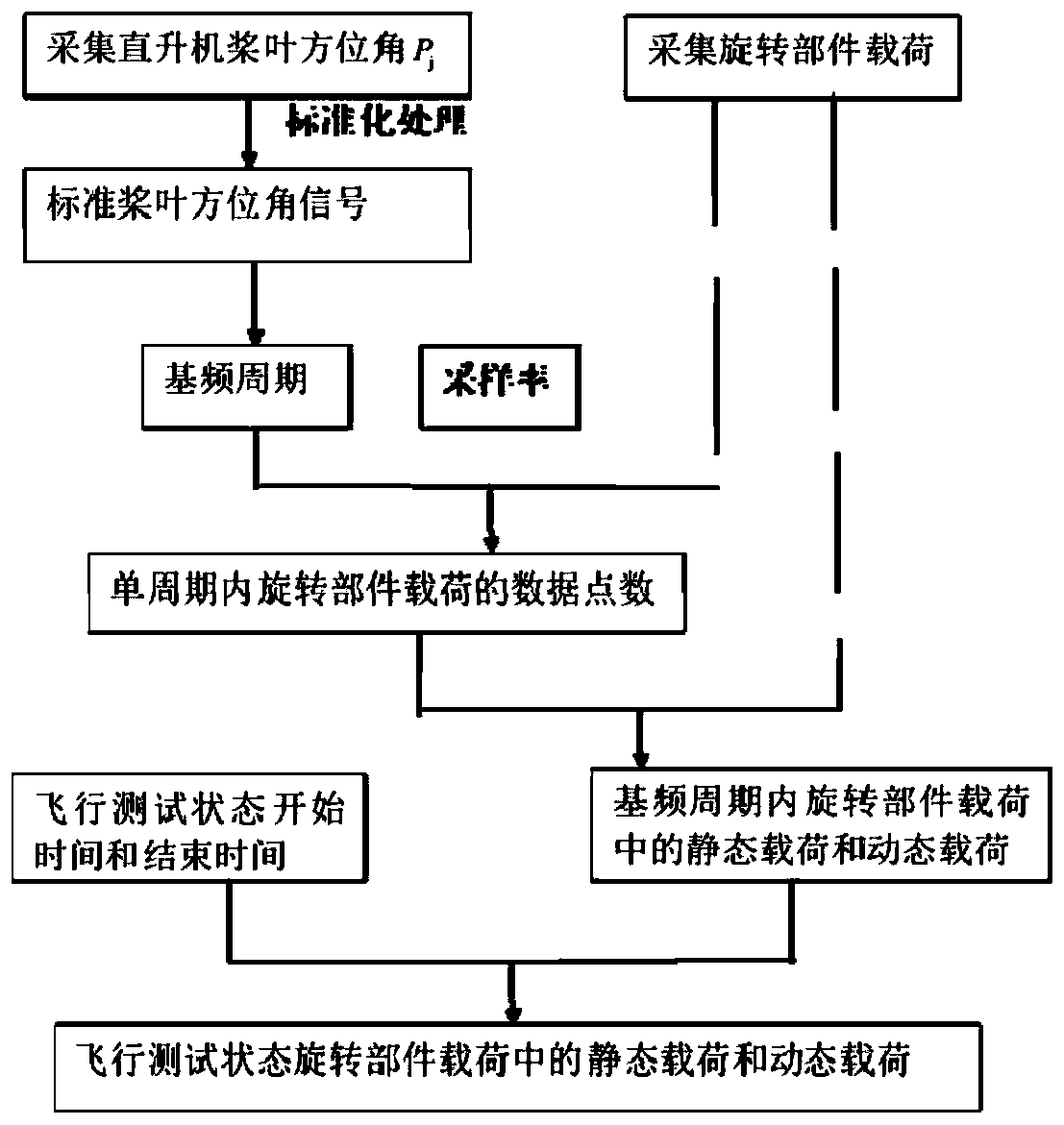 Static load and dynamic load separation method for flight test of rotating component