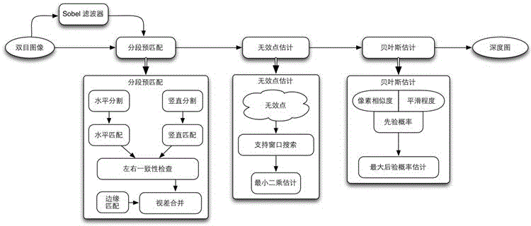 A Progressive Stereo Matching Algorithm Based on Segment Matching and Bayesian Estimation