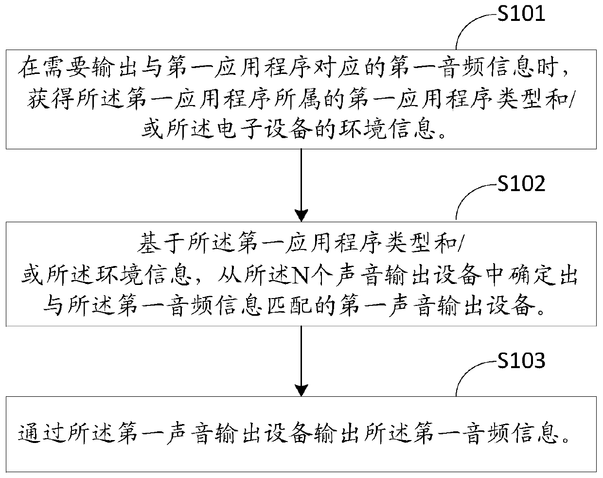 An information processing method and electronic device