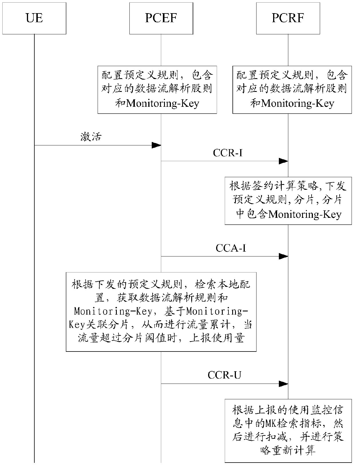 Method and device for policy configuration