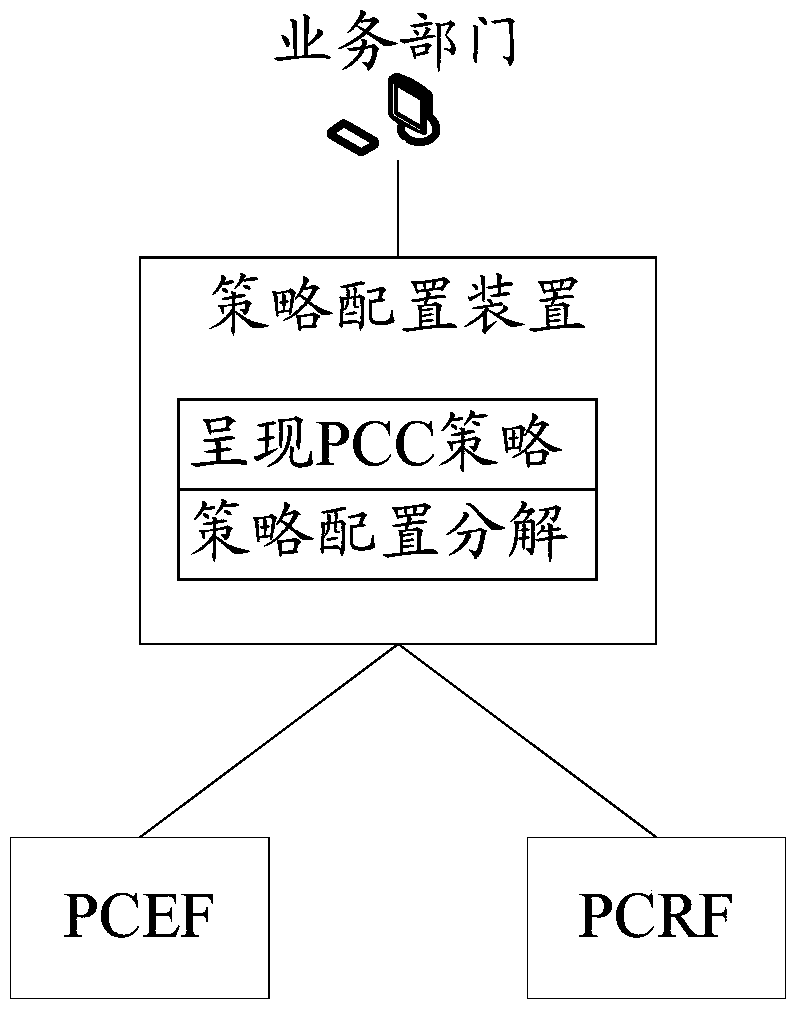 Method and device for policy configuration