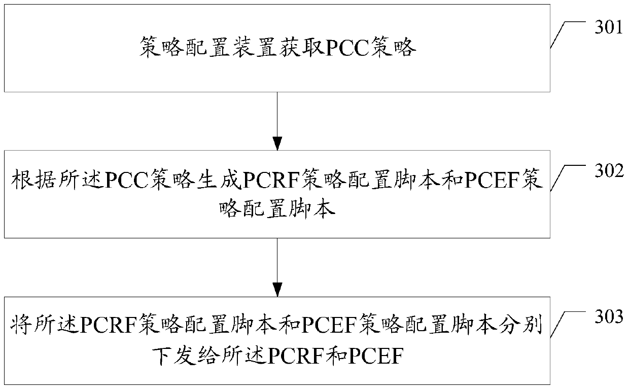 Method and device for policy configuration