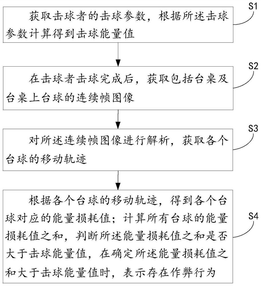 An intelligent billiard referee anti-cheating method and system