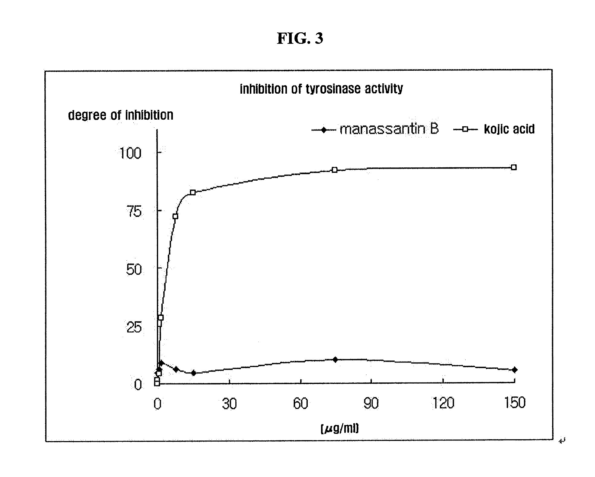 External Composition For Skin Containing Manassantin B as Active Ingredient and the Use Thereof For Skin Whitening