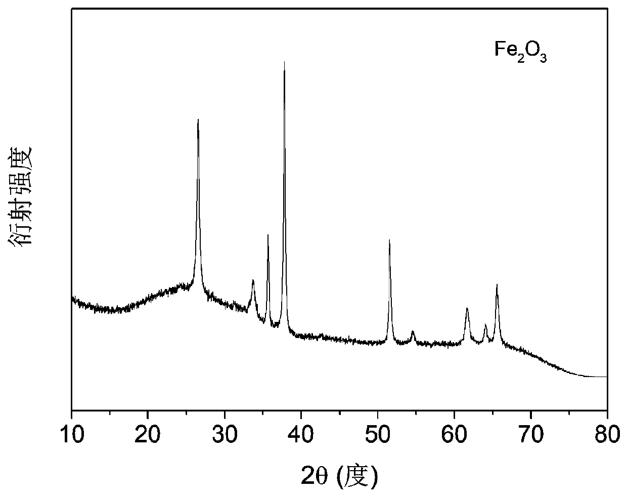 Method for preparing surface-hydroxylated iron oxide thin film photoanode material