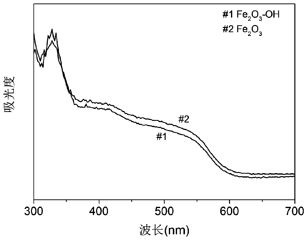 Method for preparing surface-hydroxylated iron oxide thin film photoanode material