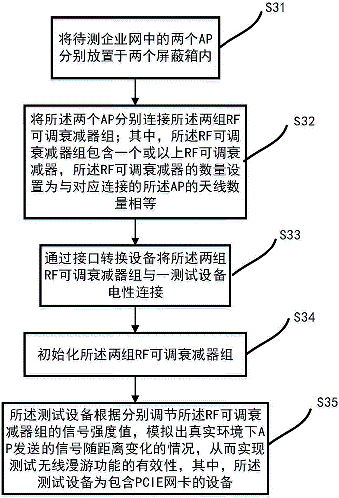 Wireless roaming function test system and method of enterprise network