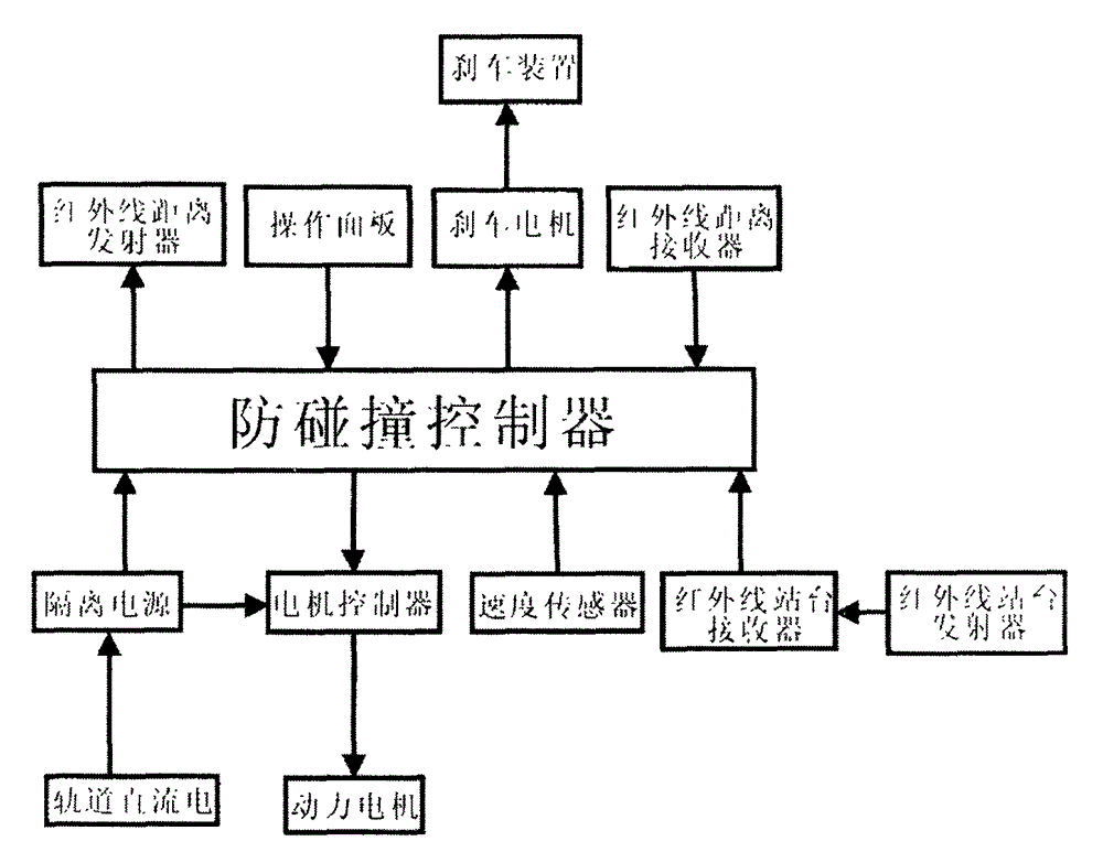 Infrared ladder codec anti-collision system