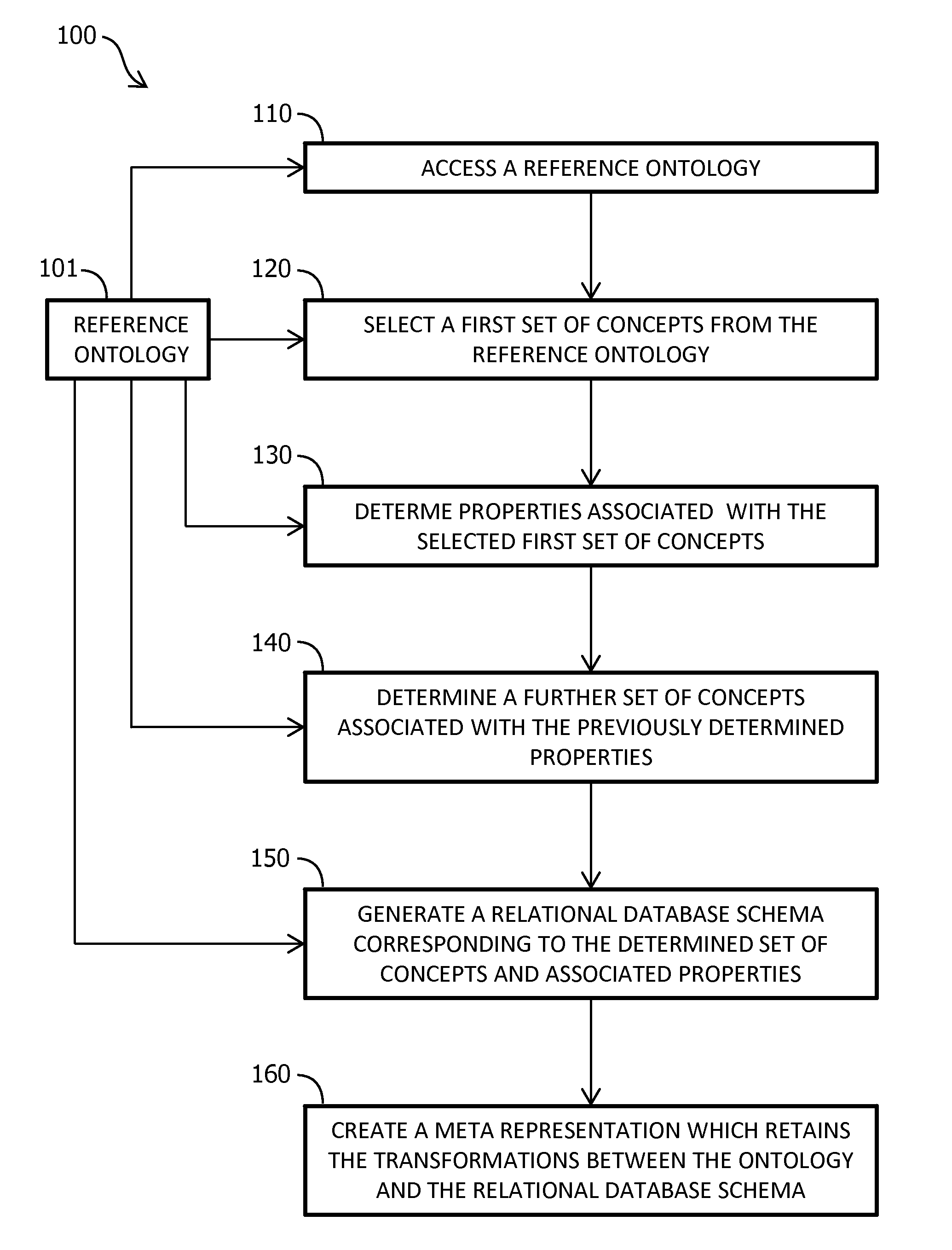 Method and module for creating a relational database schema from an ontology