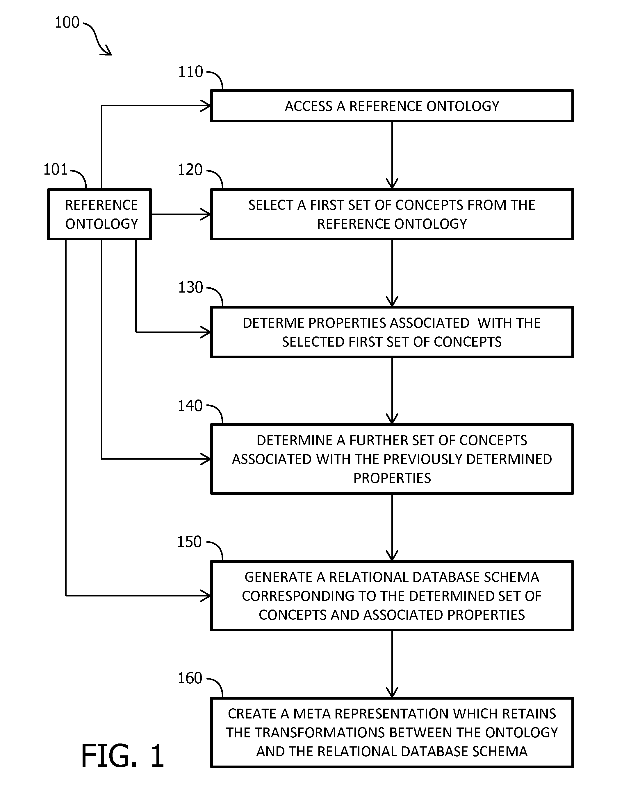 Method and module for creating a relational database schema from an ontology