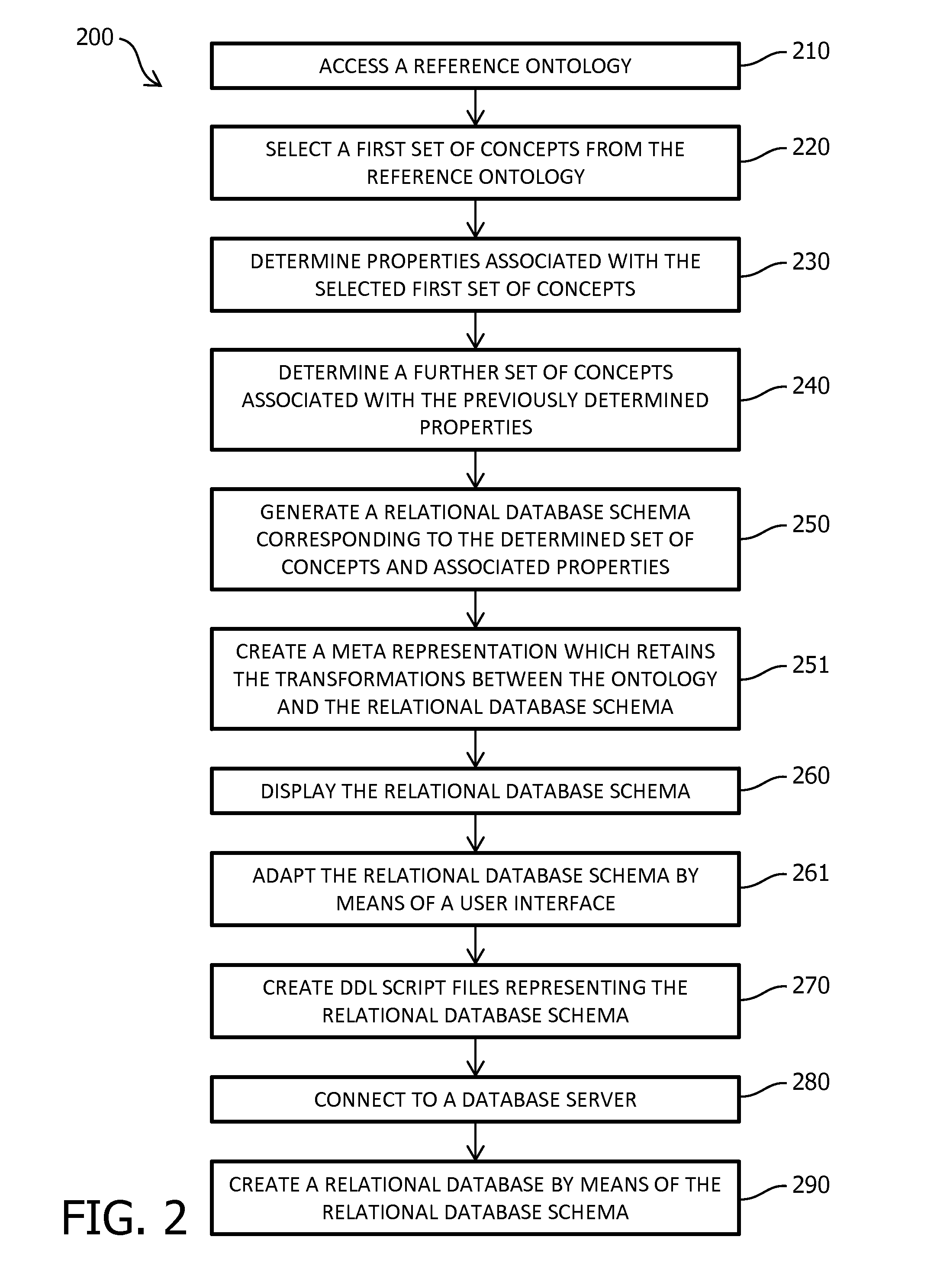 Method and module for creating a relational database schema from an ontology