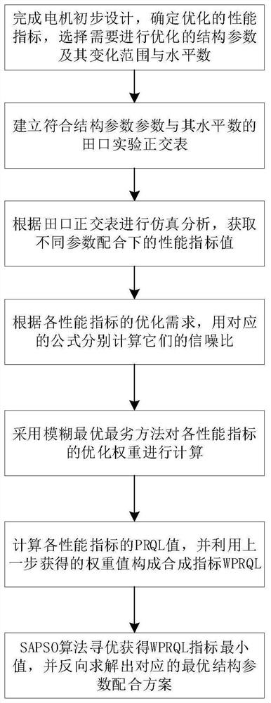 Multi-objective optimization design method and system for permanent magnet motor