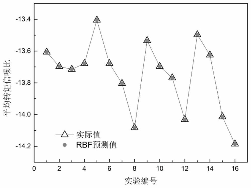 Multi-objective optimization design method and system for permanent magnet motor