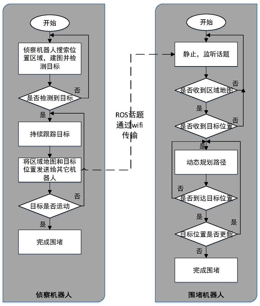 Cooperative Search and Containment Method Based on Ground Robot