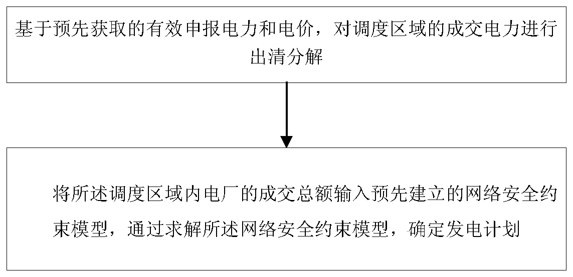 Electric power clearing decomposition method and system for cross-regional dispatching electric power spot market