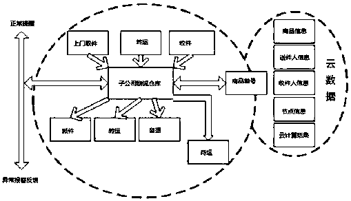 Active-type logistics management system based on cloud computing