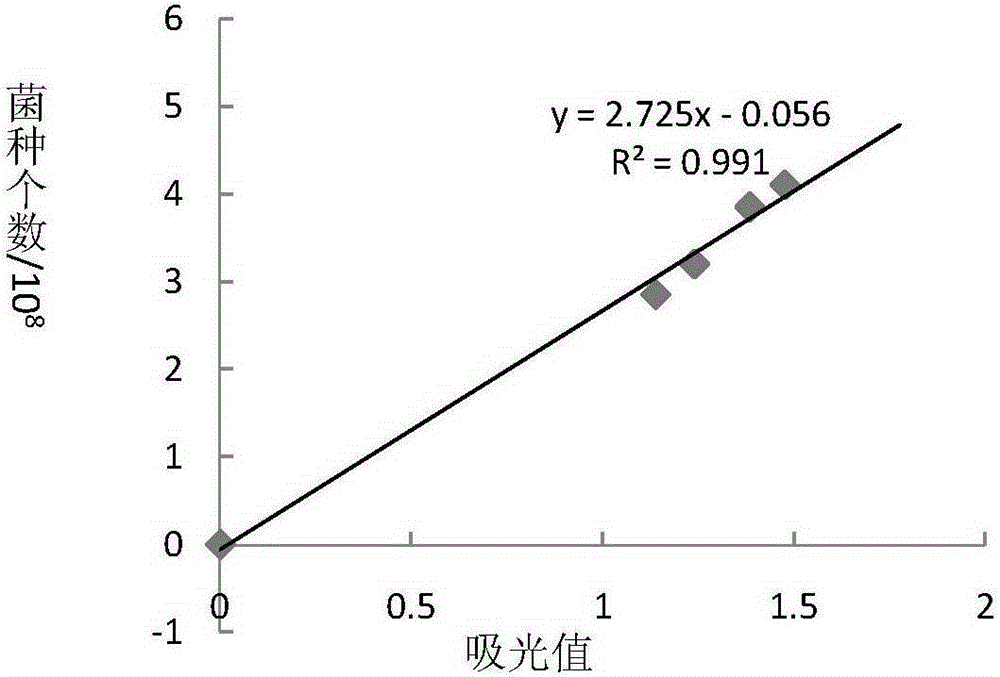 A method of using microorganism Arthrobacter z3 to treat the transformation of burley tobacco into the flavor type of flue-cured tobacco