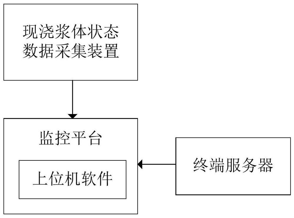 Cast-in-place slurry state data acquisition device and monitoring system