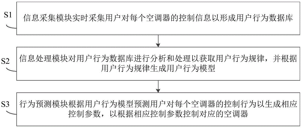 User behavior self-learning air conditioning system and control method thereof