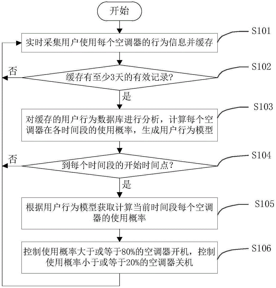 User behavior self-learning air conditioning system and control method thereof