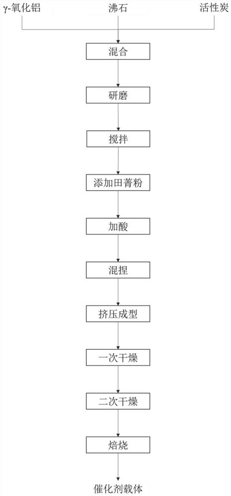 Oil product hydrodeoxygenation upgrading catalyst and preparation method and application thereof