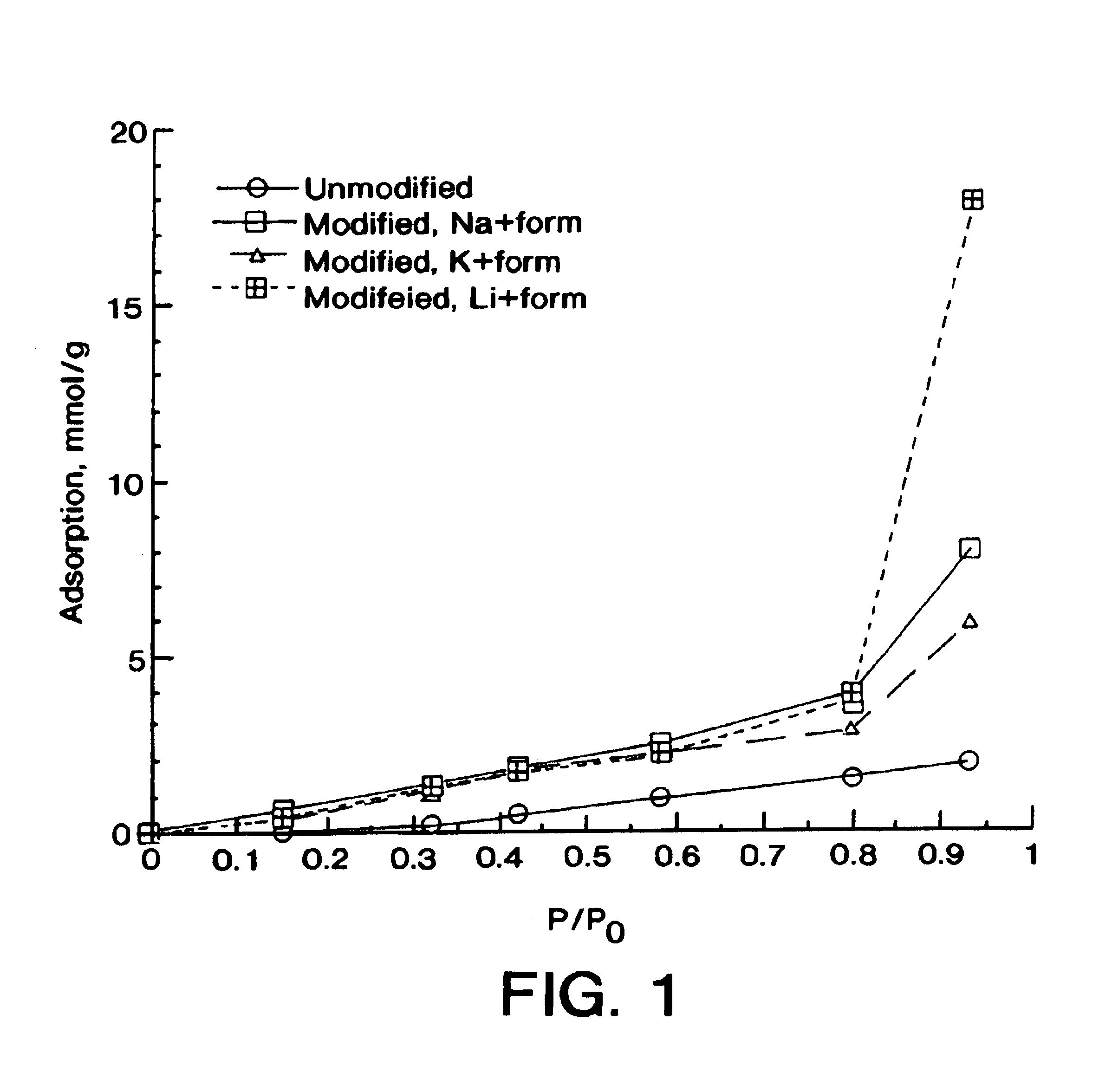 Method to adsorb an adsorbate using modified carbonaceous material