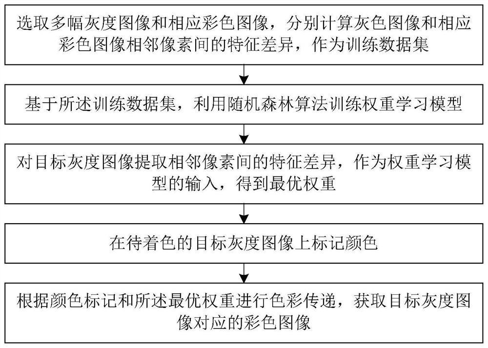 Coloring method and device based on weight learning