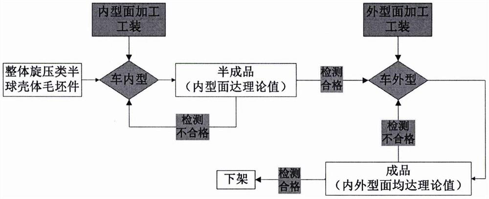 Machining device for outer profile of integral spinning type hemispherical shell