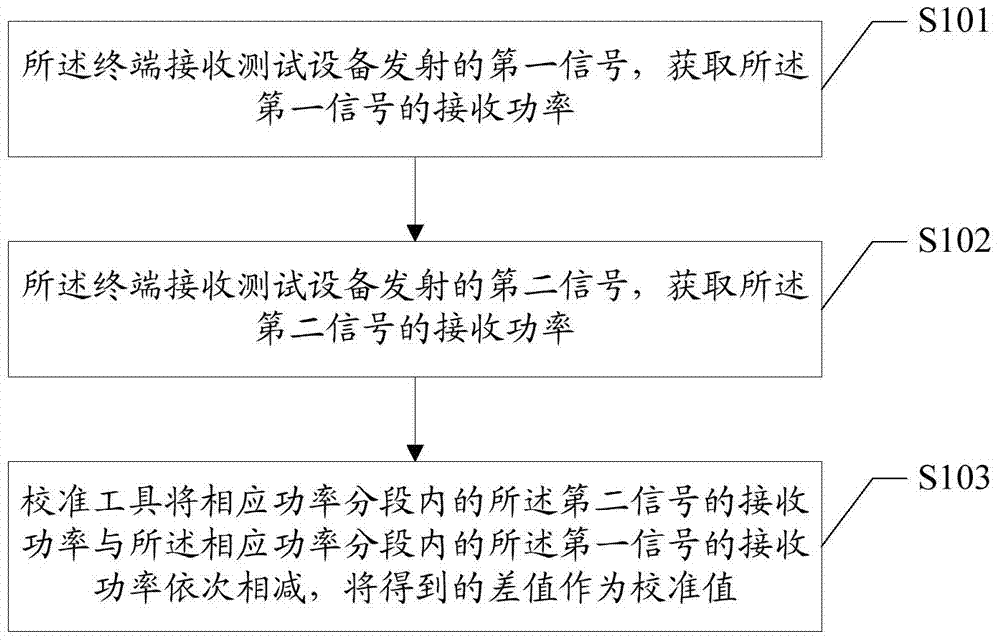 Power calibration method and system for radio frequency receiver of terminal
