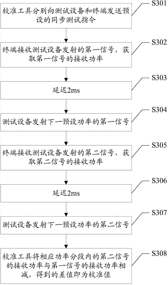 Power calibration method and system for radio frequency receiver of terminal