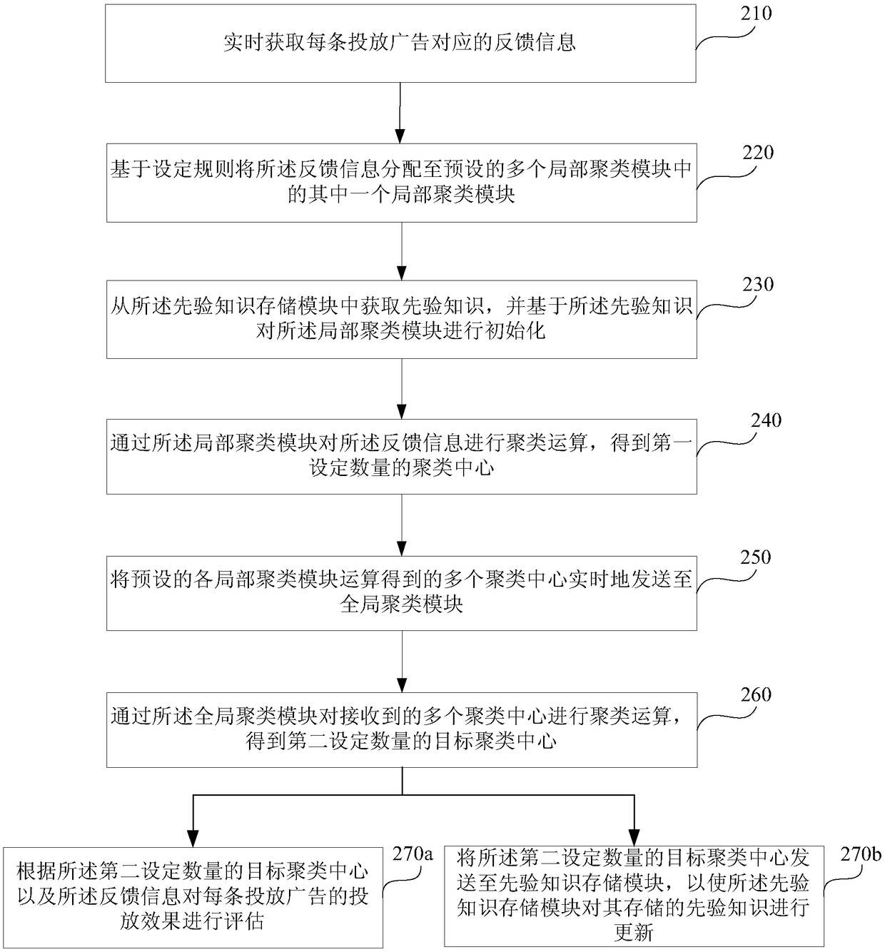 Advertisement delivery effect evaluation method and device, and electronic device