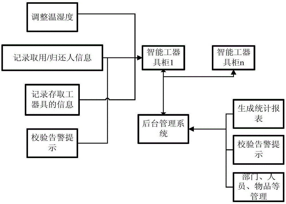 Intelligent tool management system based on Internet of Things technology